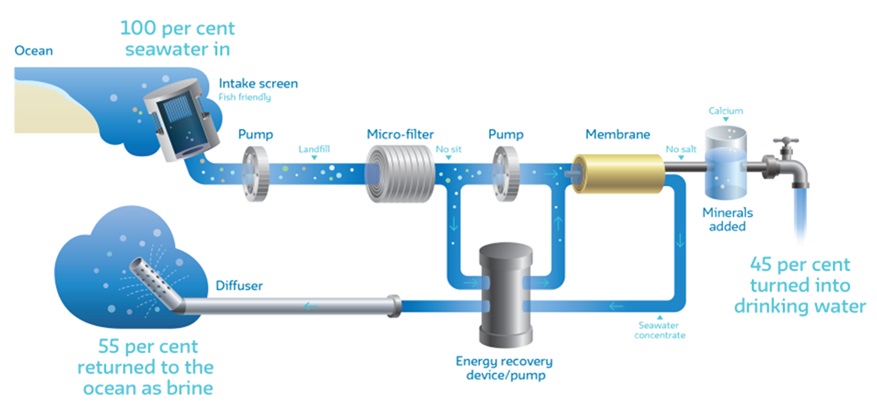 Diagram showing water moving through desalination system