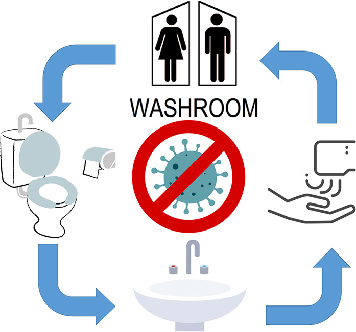 At the top is a washroom sign. An arrow then points to a toilet. Another arrow points from the toilet to a sink. Another arrow points from sink to hands under a dryer. And arrow points from the hands to the toilet sign again. There is a virus in the middle of this ring with a stop sign on top