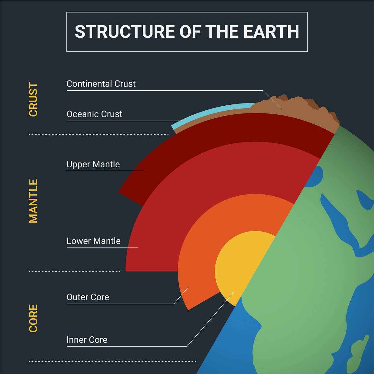 Diagram of the interior layer of earth.