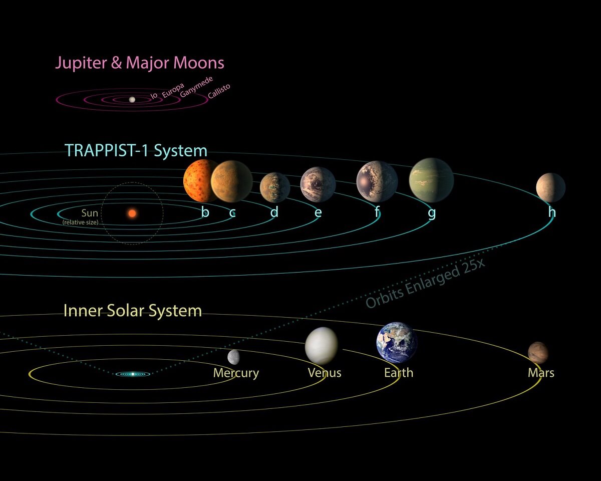 Illustration showing that the trappist-1 system is incredibly small compared to earth