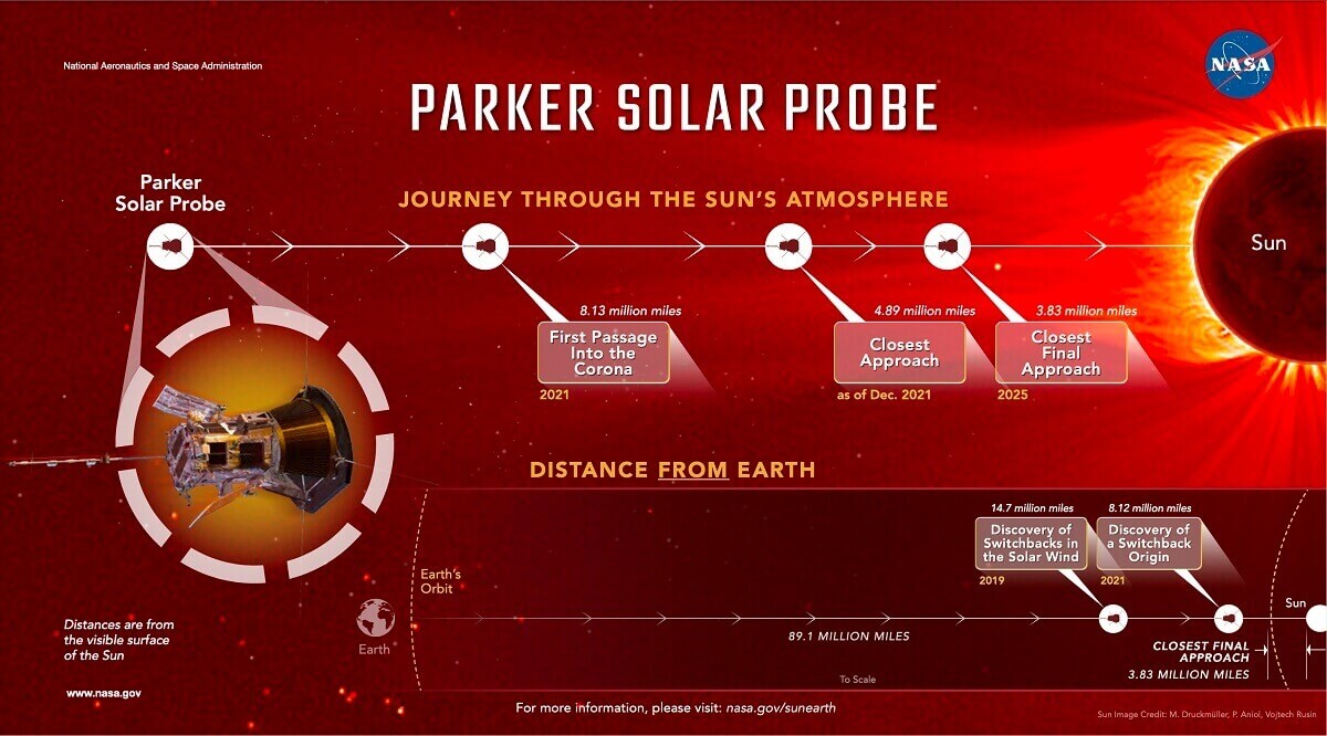 Infographic showing the probe's milestones