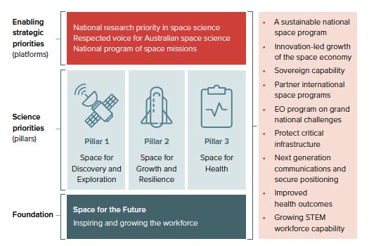 Figure from australian academy of science australia in space plan including strategic and scientific priorities