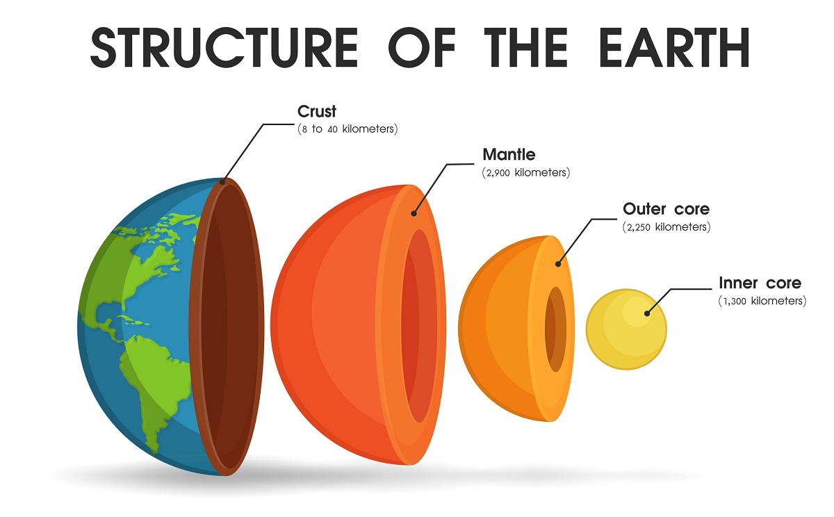 Structure of the earth diagram, showing the crust, mantle, outer core and inner core