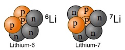 Two lithium atom nuclei, each with three protons represented by orange balls, and three or four neutrons represented by grey balls