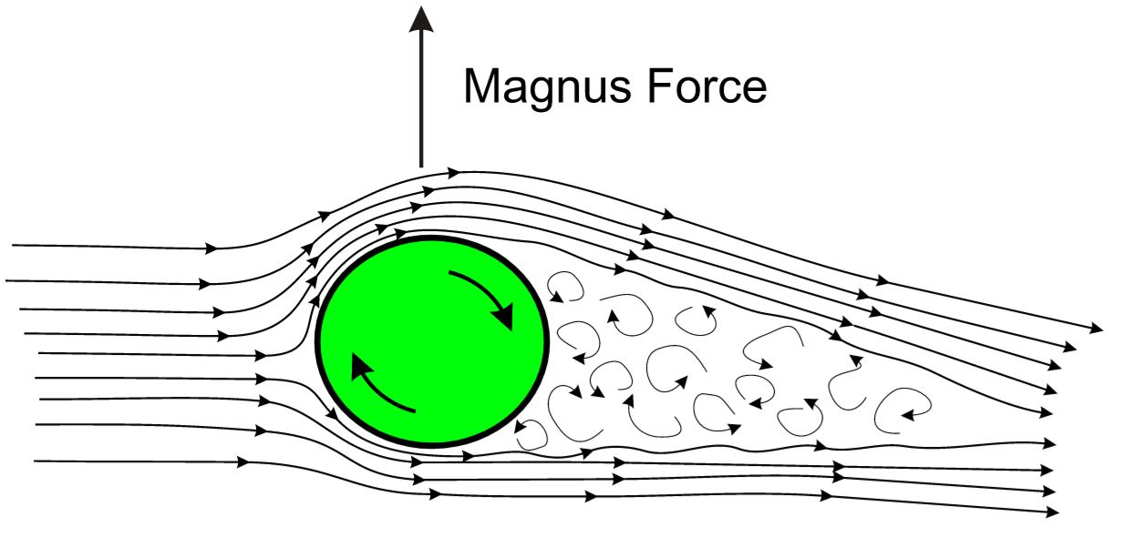 Sketch of magnus effect with streamlines and turbulent wake