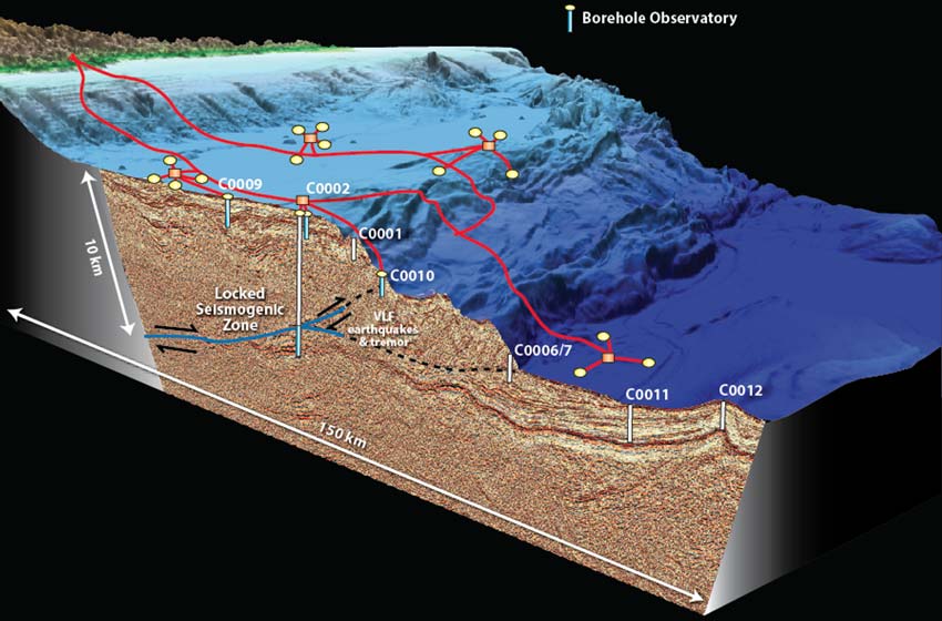 3d cutaway map showing the nankai trench off the coast of japan and the location of borehole observatories hoped to one day be used for earthquake forecasting
