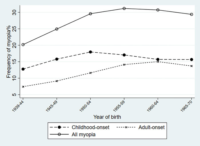 Line graph demonstrating the myopia epidemic changing myopia frequency by birth year