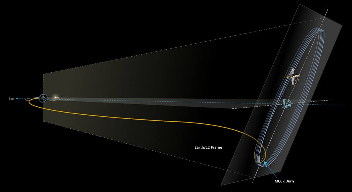 Orbital trajectory diagram