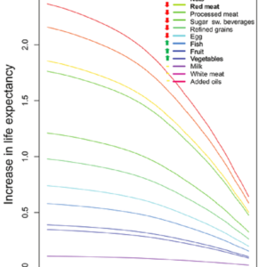 A graph of the expected increase in life expectancy for optimizing different food groups from various ages.