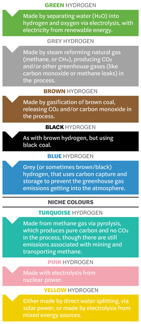 Infographic explaining different types of hydrogen such as green hydrogen blue hydrogen and brown hydrogen