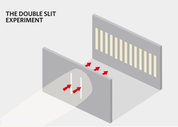 Diagram labelled double slit experiment, with two arrows going into two slits, coming out as three arrows and causing 10 bars of light on a back surface