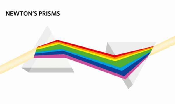 Diagram labelled newton's prisms, with light going into one prism, spitting into a rainbow, going into the next prism, and combingin back into white light