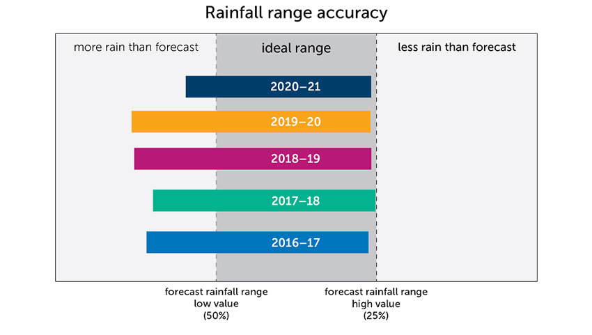 Weather forecasting accuracy graph showing rainfall range forecast accuracy from 2016 to 2021