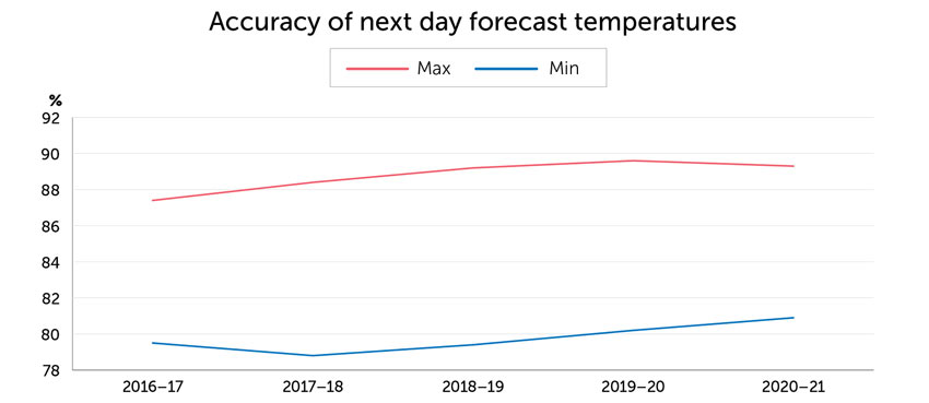 Weather forecasting accuracy graph showing accuracy of next day forecast temperatures from 2016 to 2021