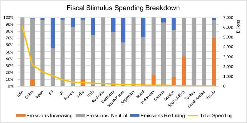 Graph displaying stimulus spending of 19 countries and the eu on emissions increasing emissions neutral and emissions reducing projects