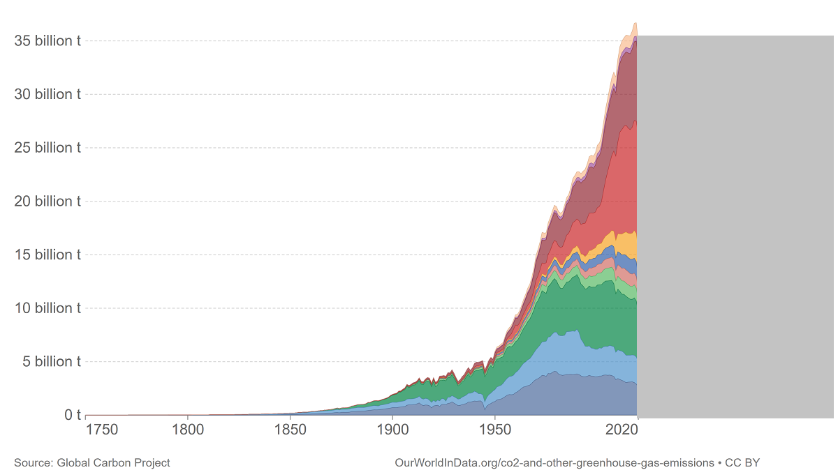graph showing emissions growing since 1850 with blank space beyond 2020