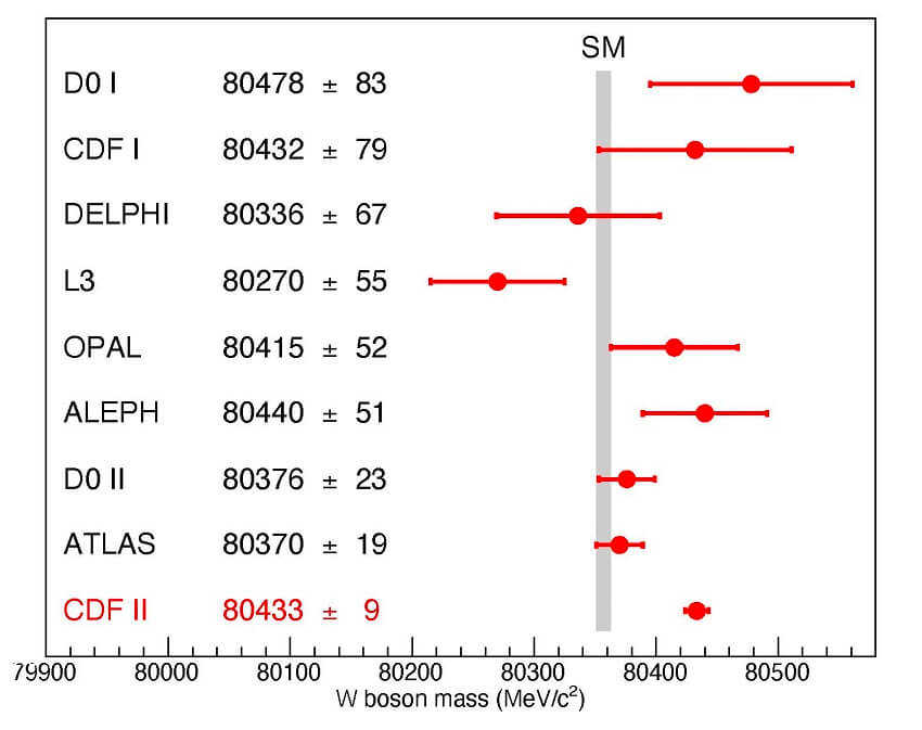 Graph showing different measurements of w boson mass with error bars and standard model in all of them