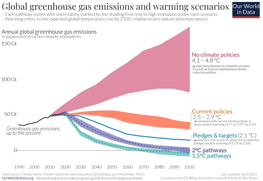 Graph showing different emissions scenarios under different policies and targets