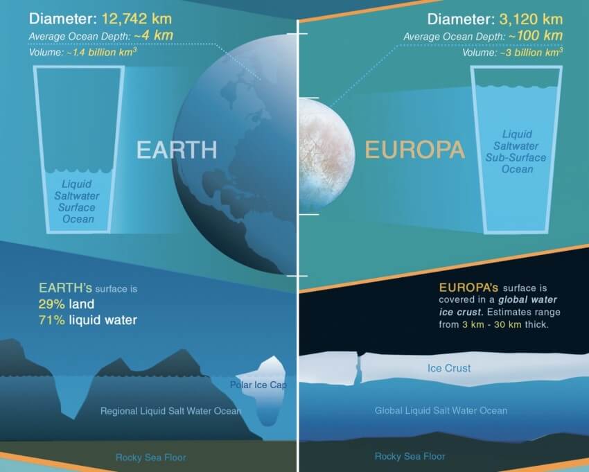 Illustration comparing oceans on earth and europa earth's ocean volume is 1. 4 billion cubic kilometres and europa's 3 billion cubic kilometres and europa is covered in an ice crust estimated to be three to thirty kilometres thick