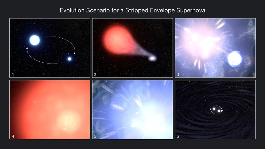 Six panels: (1) with two stars orbiting, (2) with a small white star pulling gas from a red giant star, (3) with giant star exploding, (4) with smaller star becoming a big red giant, (5) with second star exploding, (6) with two tiny stars orbiting each other