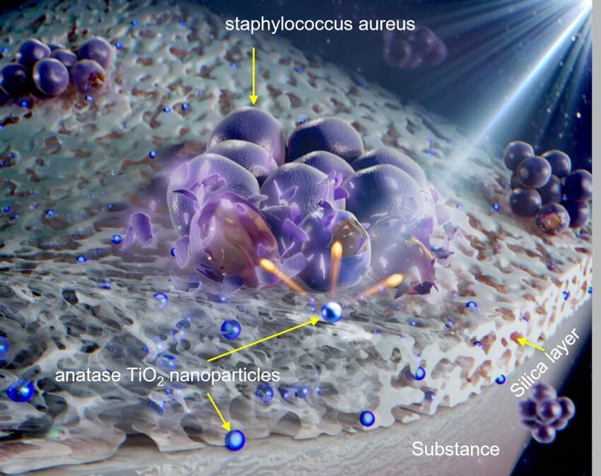 Sponge-like layer filled with small blu orbs labelled 'anatase tio2 nanoparticles', large purple blobs labelled 'staphylococcus aureus' on the surface disintegrating