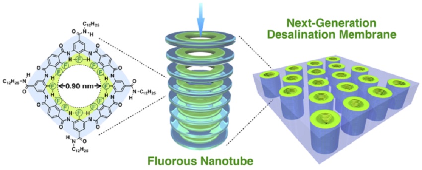 Desalination, membrane, fluorine, nanotechnology
