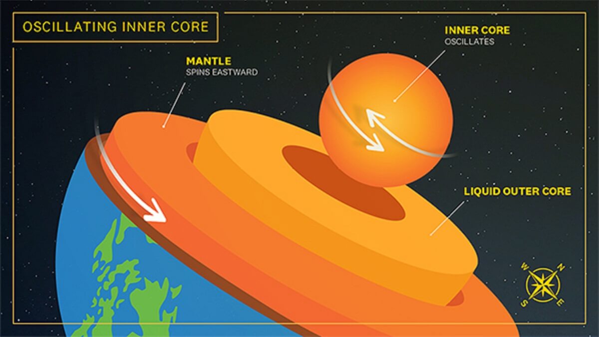 A diagram of the Earth's layers and how they rotate, including the inner core which oscillated back and forth.