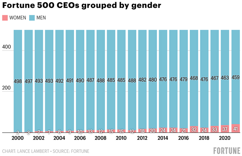 Fortune 500, women, gender disparity, gender bias