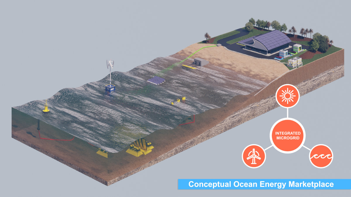 Diagram depicting a conceptual ocean energy marketplace