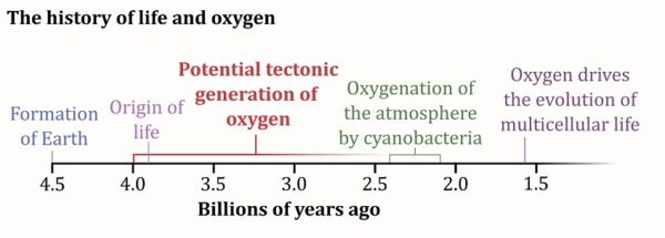 A timeline of the history of life and oxygen showing advent of photosynthesis