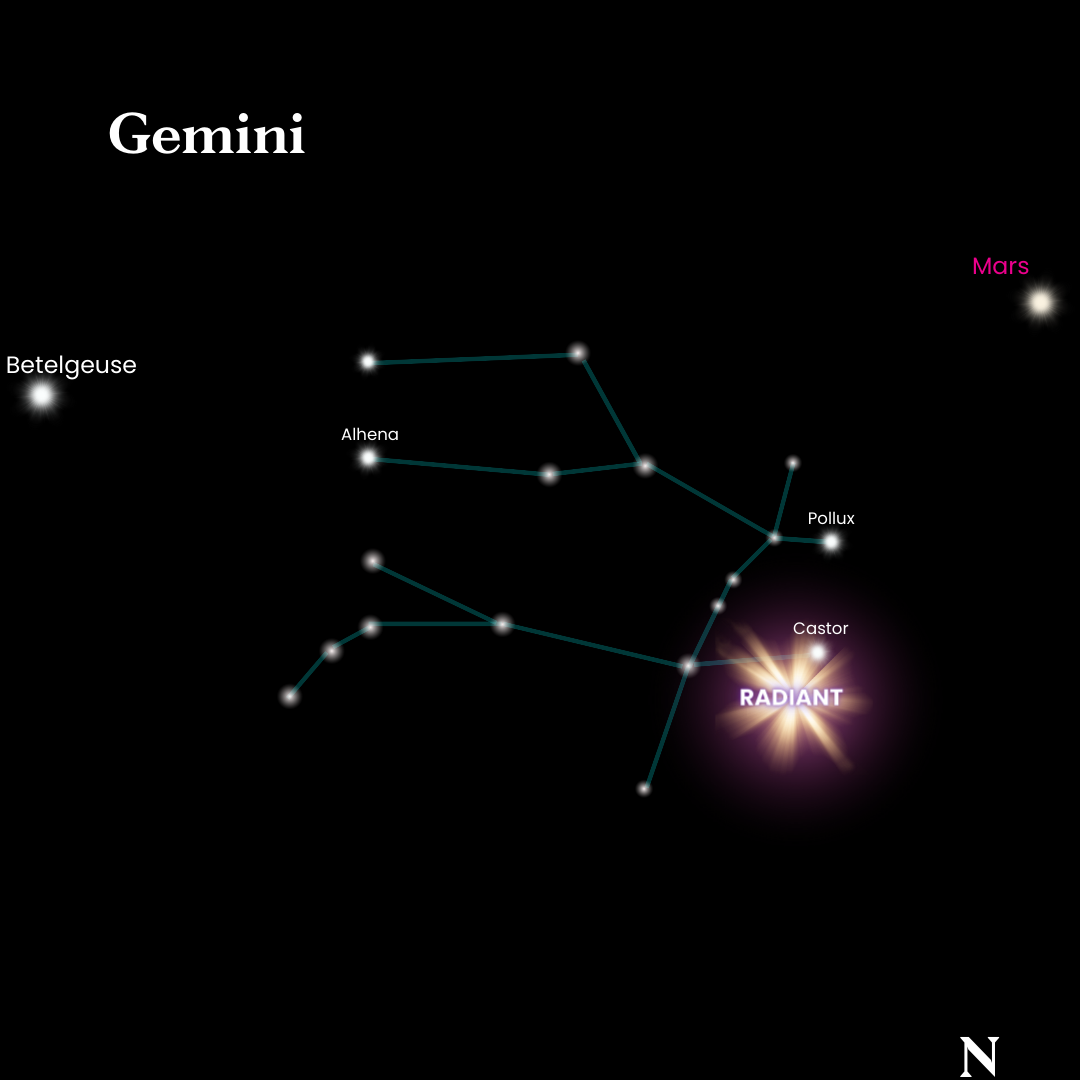 Star map showing the constellation Gemini and the radiant for the Geminids