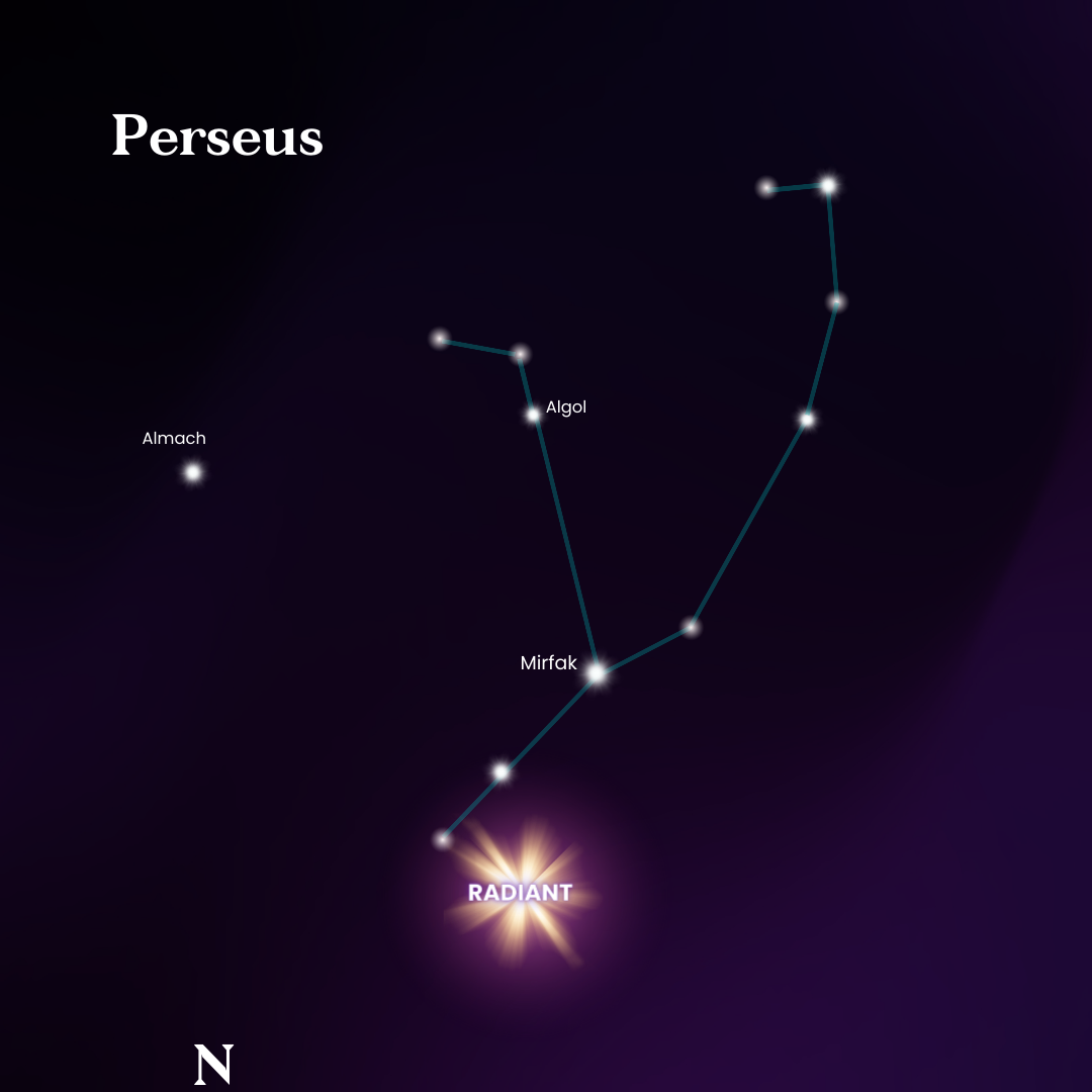 Star map showing the constellation Perseus and the radiant for the Perseids